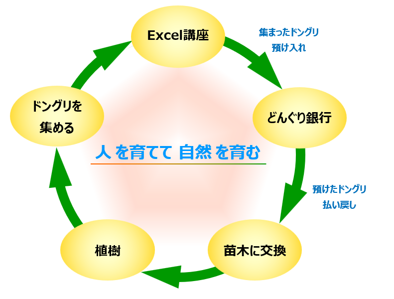 人を育てて自然を育む